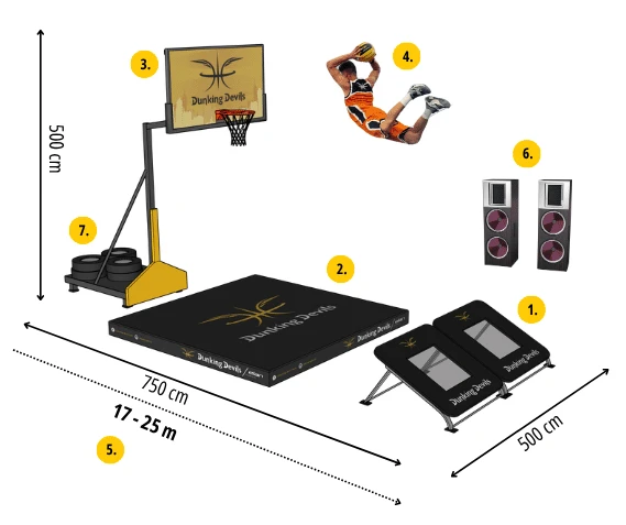 Stage plan of the Acrobatic Dunk Show: two trampolines, a 300 × 300 cm landing mat and a 500 cm high basketball hoop on a 750 × 500 cm footprint, with 17–25 m total length including run-up.